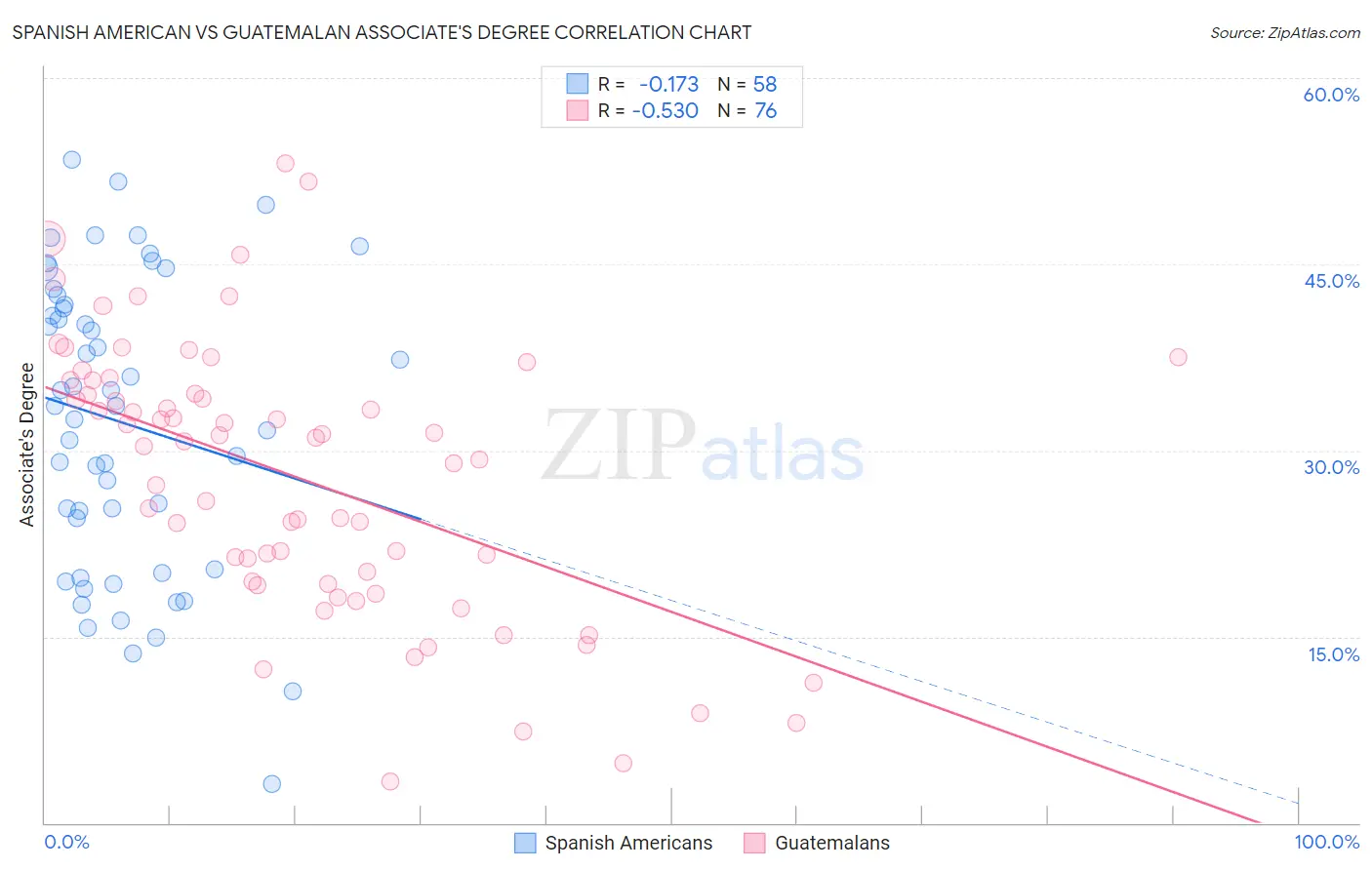 Spanish American vs Guatemalan Associate's Degree