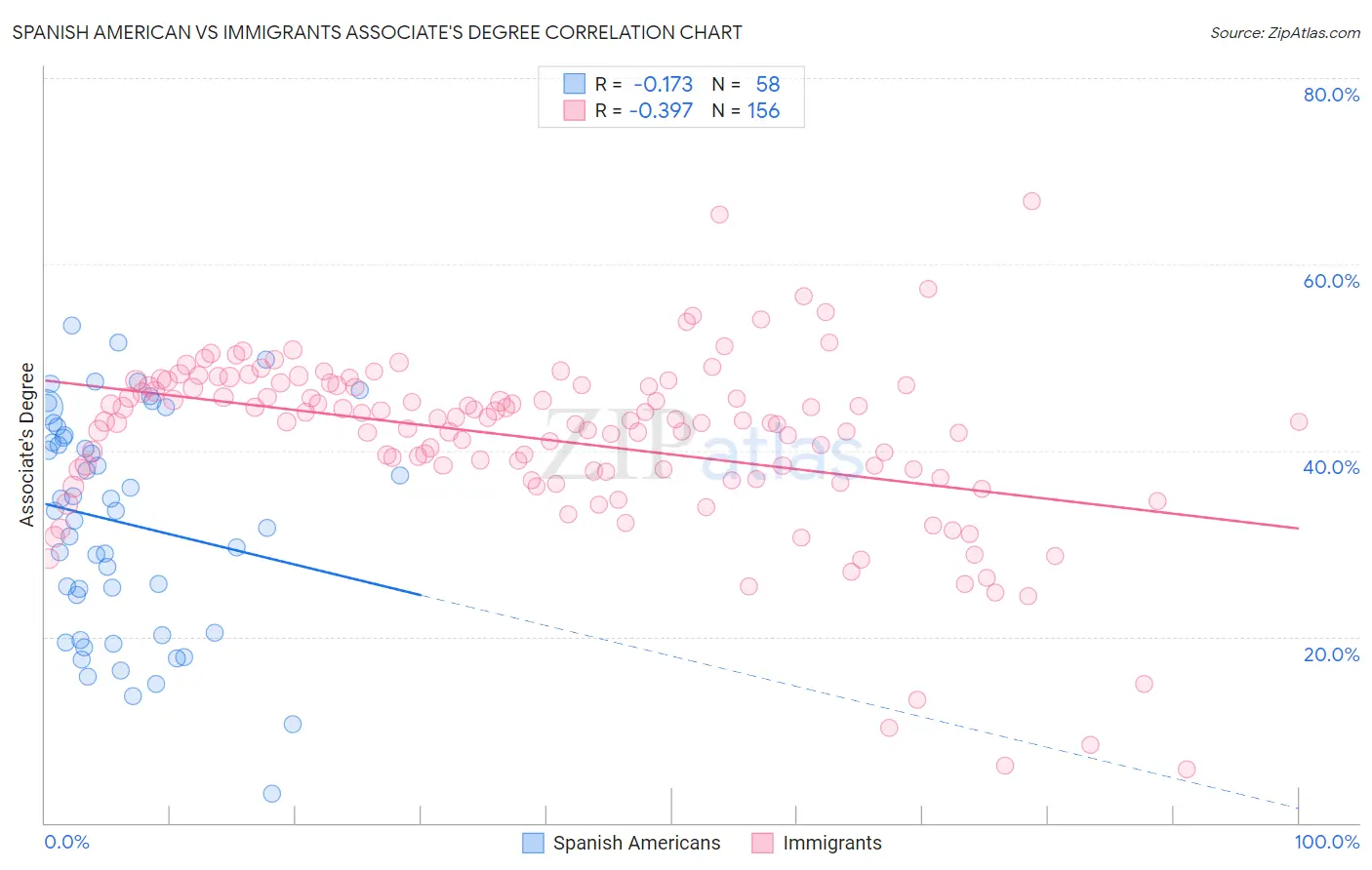 Spanish American vs Immigrants Associate's Degree