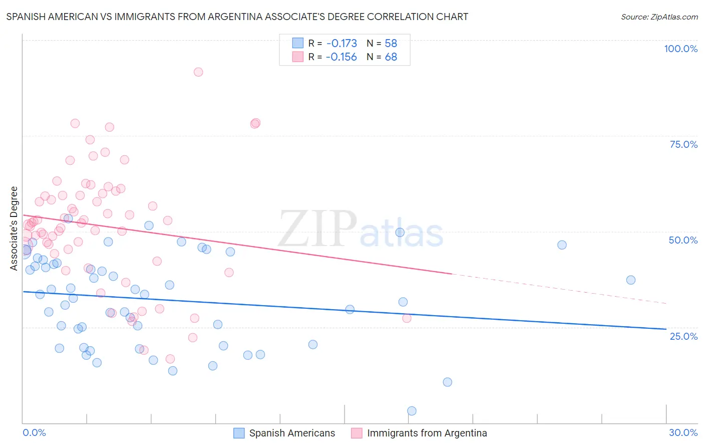 Spanish American vs Immigrants from Argentina Associate's Degree