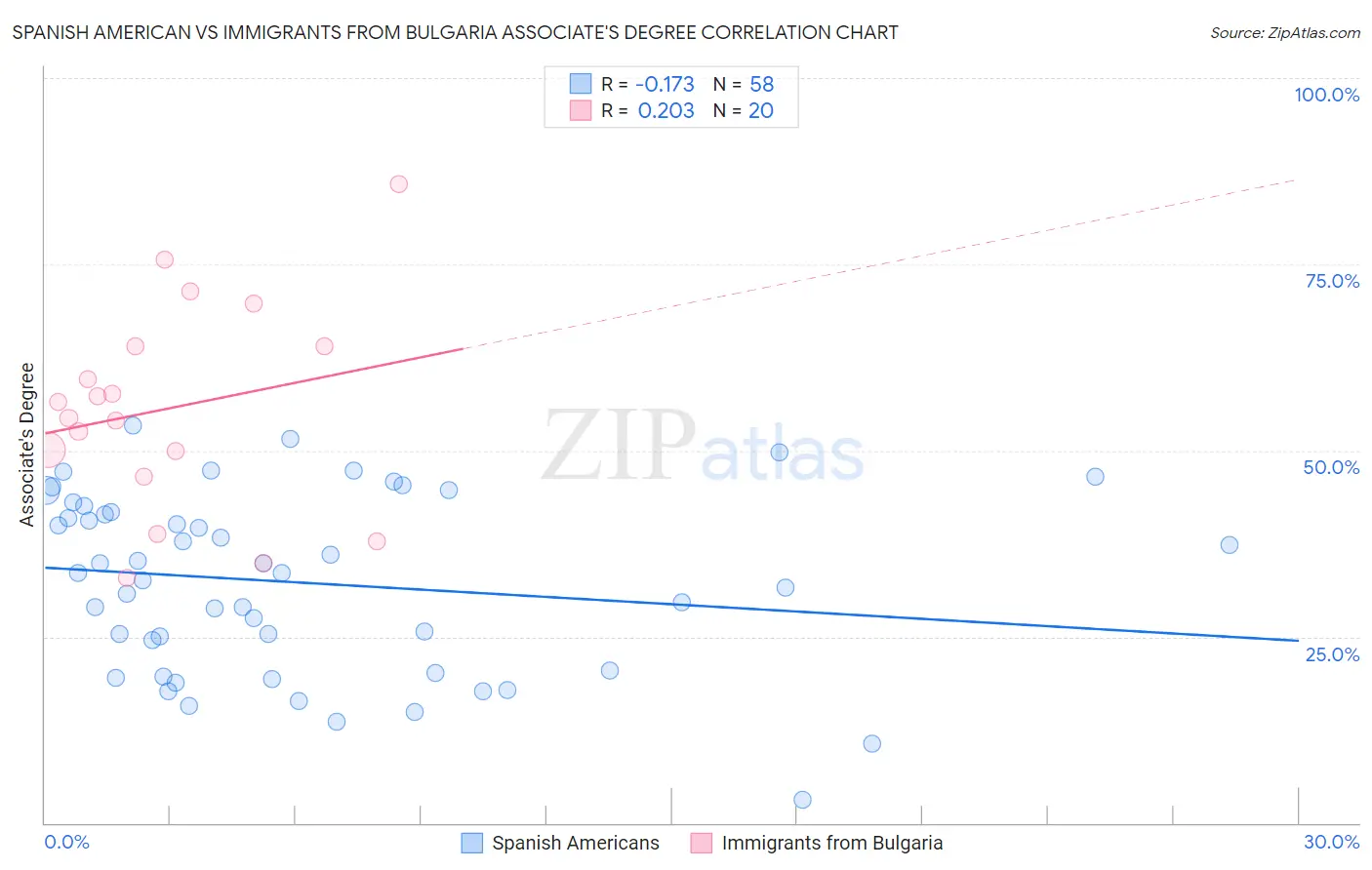 Spanish American vs Immigrants from Bulgaria Associate's Degree