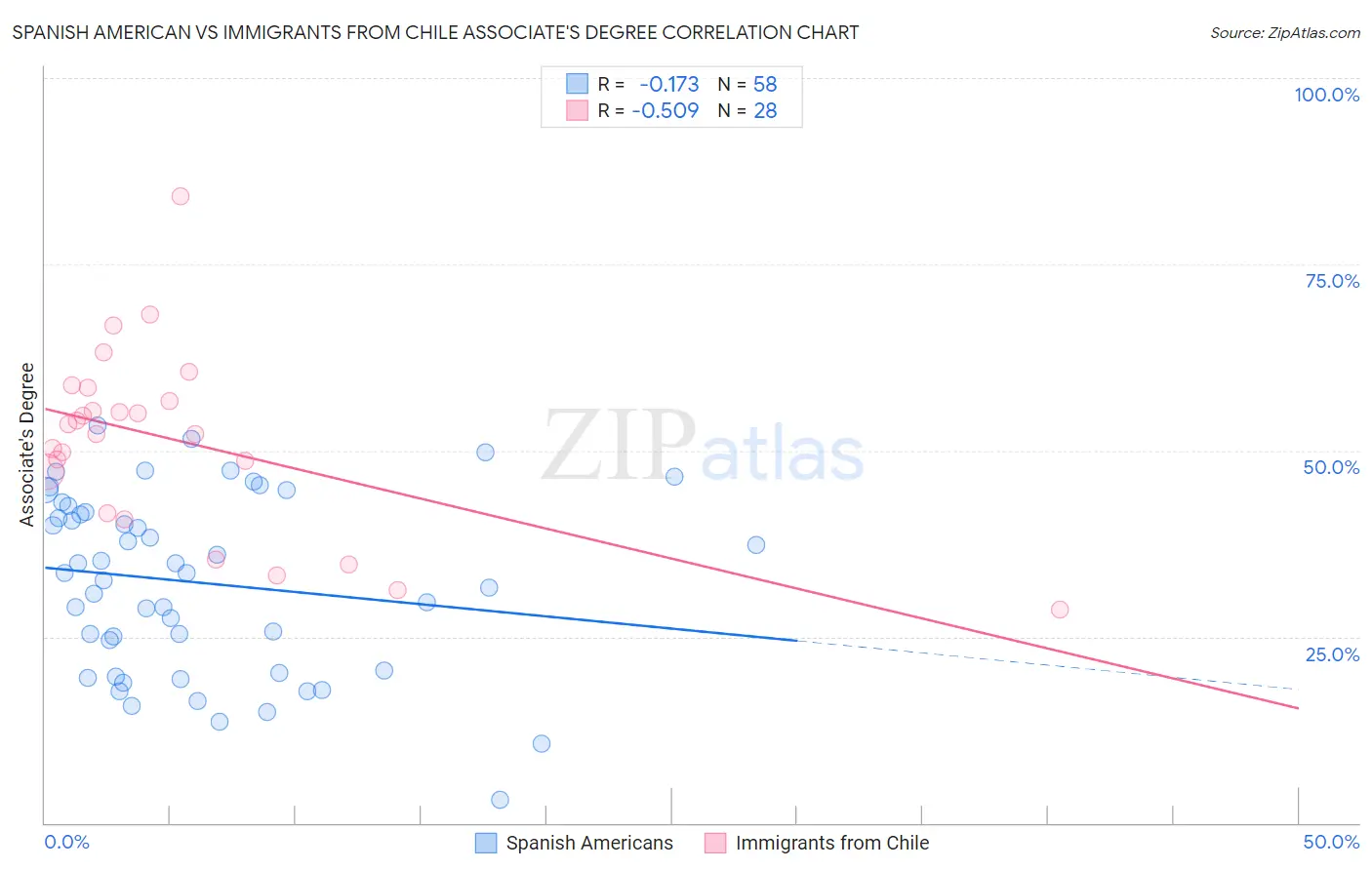 Spanish American vs Immigrants from Chile Associate's Degree