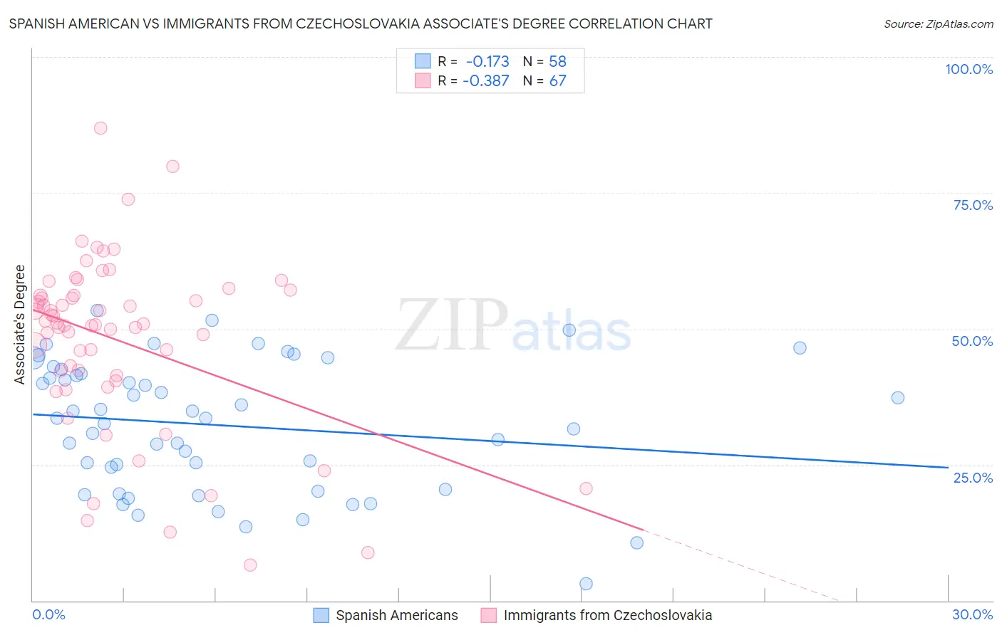 Spanish American vs Immigrants from Czechoslovakia Associate's Degree