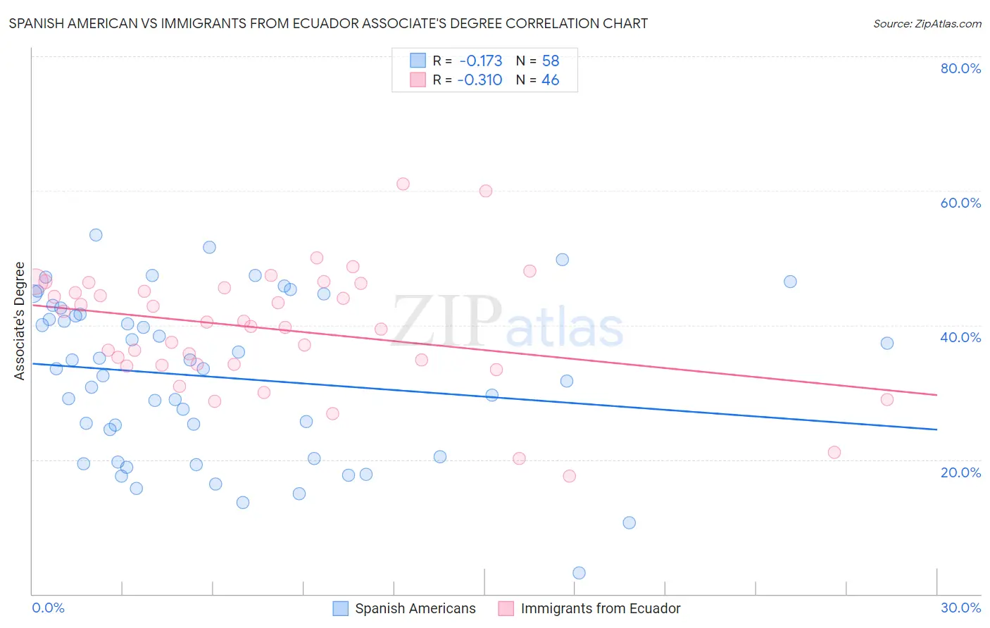 Spanish American vs Immigrants from Ecuador Associate's Degree