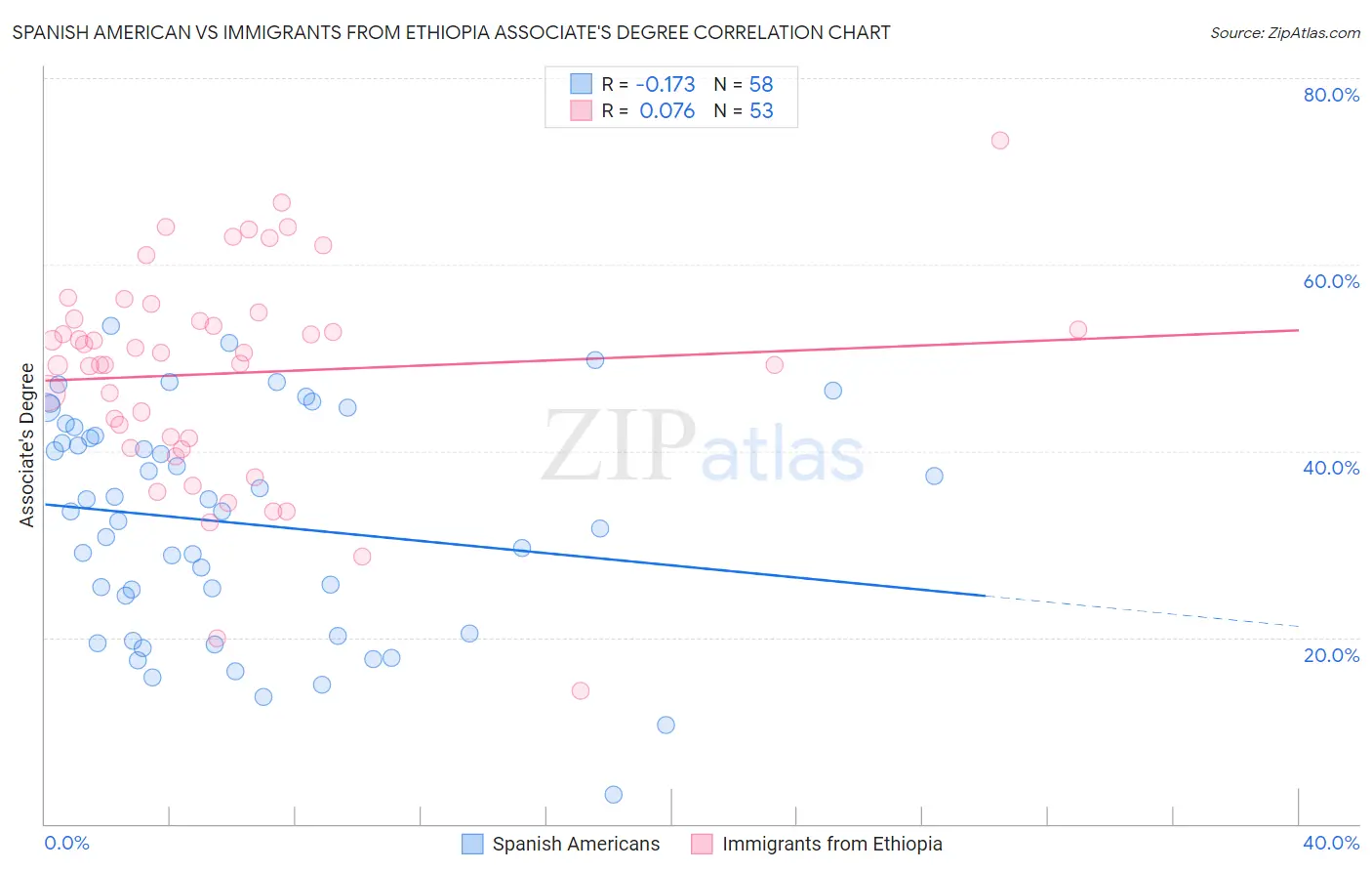Spanish American vs Immigrants from Ethiopia Associate's Degree