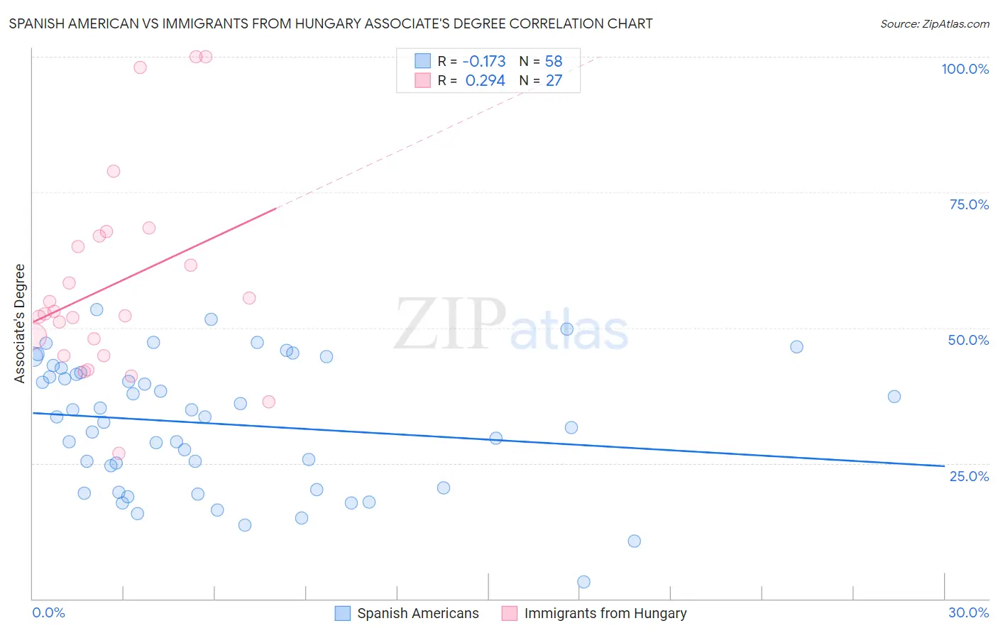 Spanish American vs Immigrants from Hungary Associate's Degree