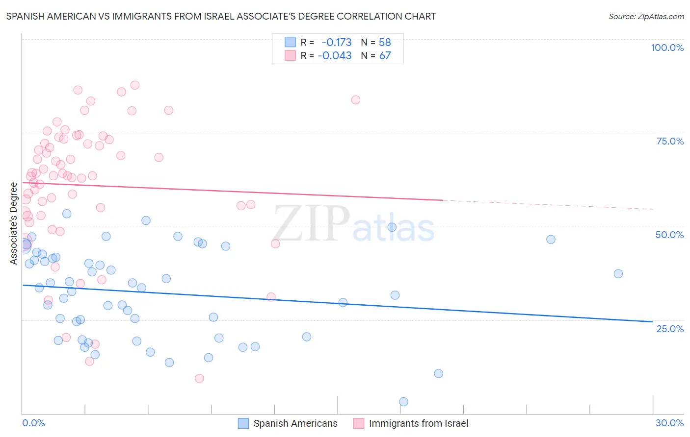 Spanish American vs Immigrants from Israel Associate's Degree