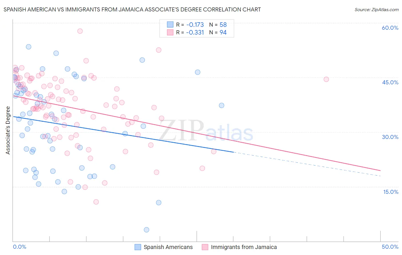 Spanish American vs Immigrants from Jamaica Associate's Degree