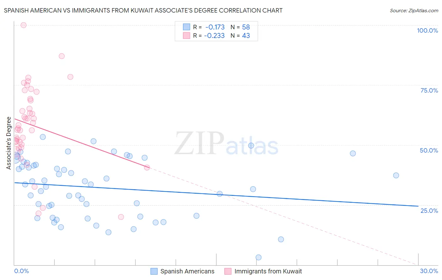 Spanish American vs Immigrants from Kuwait Associate's Degree