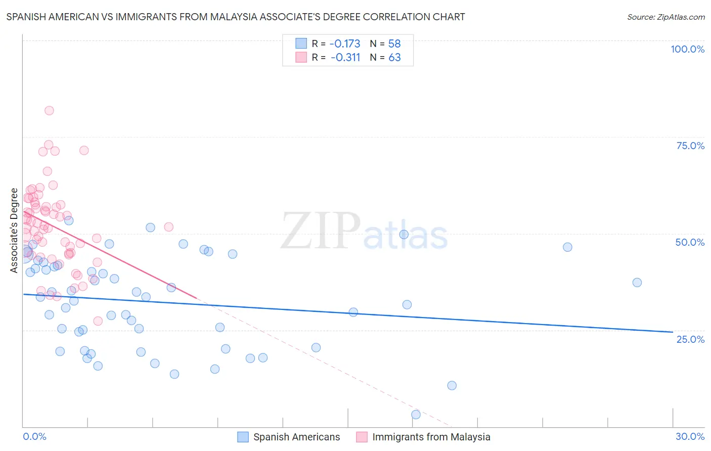 Spanish American vs Immigrants from Malaysia Associate's Degree