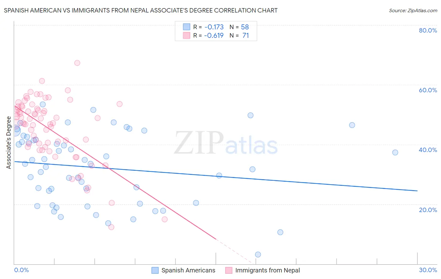 Spanish American vs Immigrants from Nepal Associate's Degree