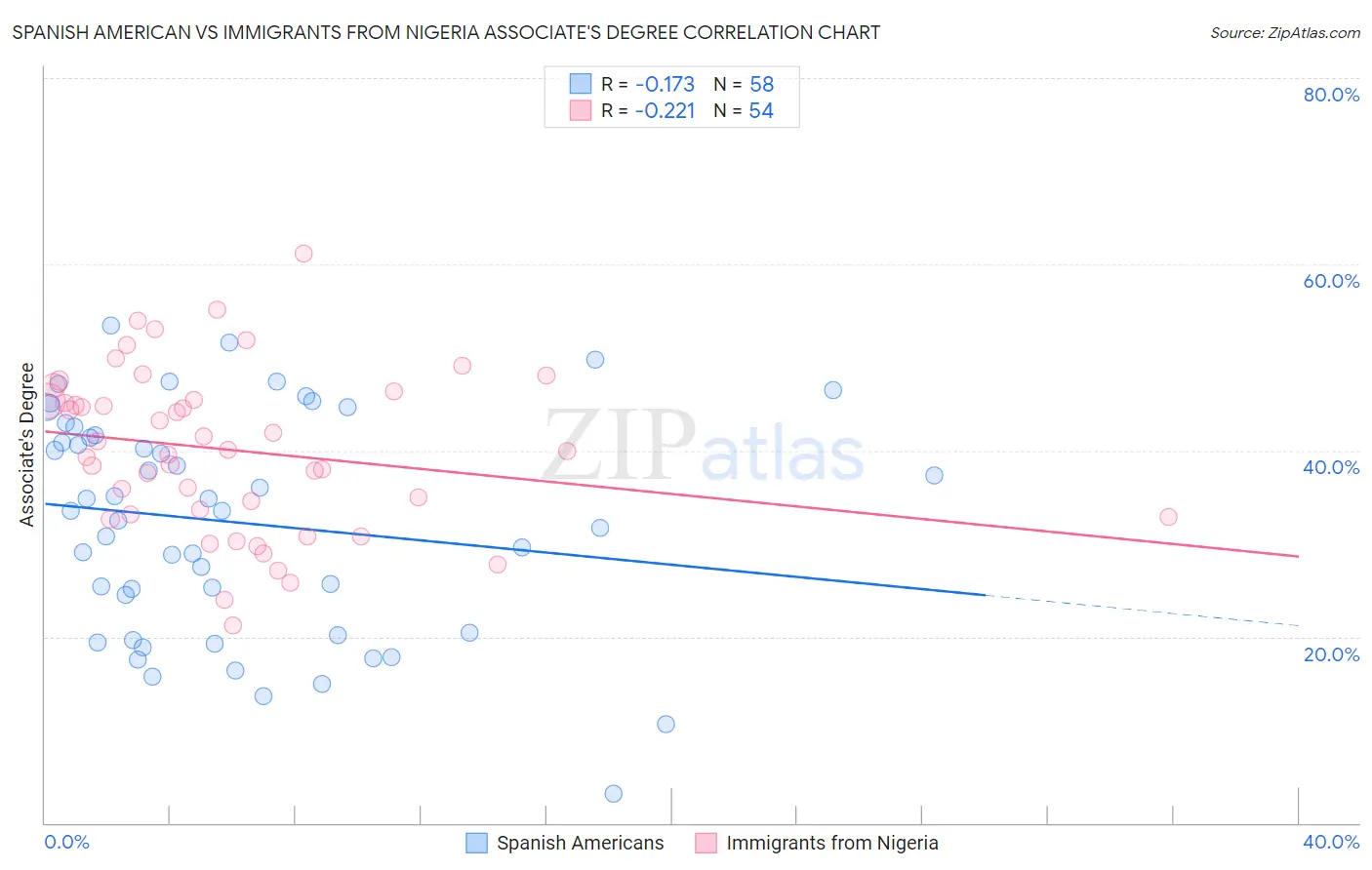 Spanish American vs Immigrants from Nigeria Associate's Degree