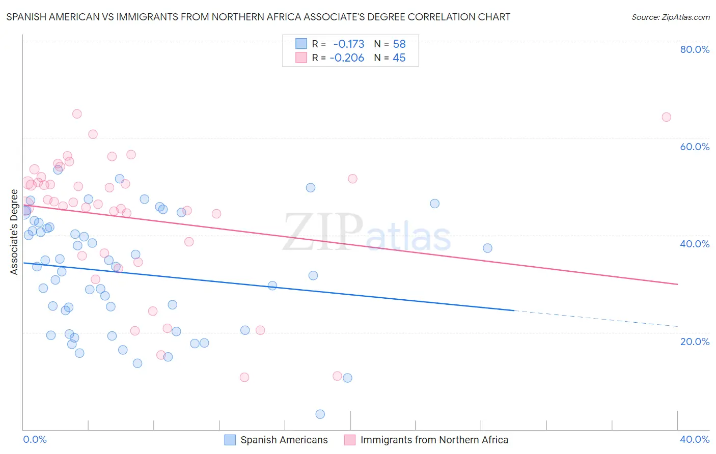 Spanish American vs Immigrants from Northern Africa Associate's Degree