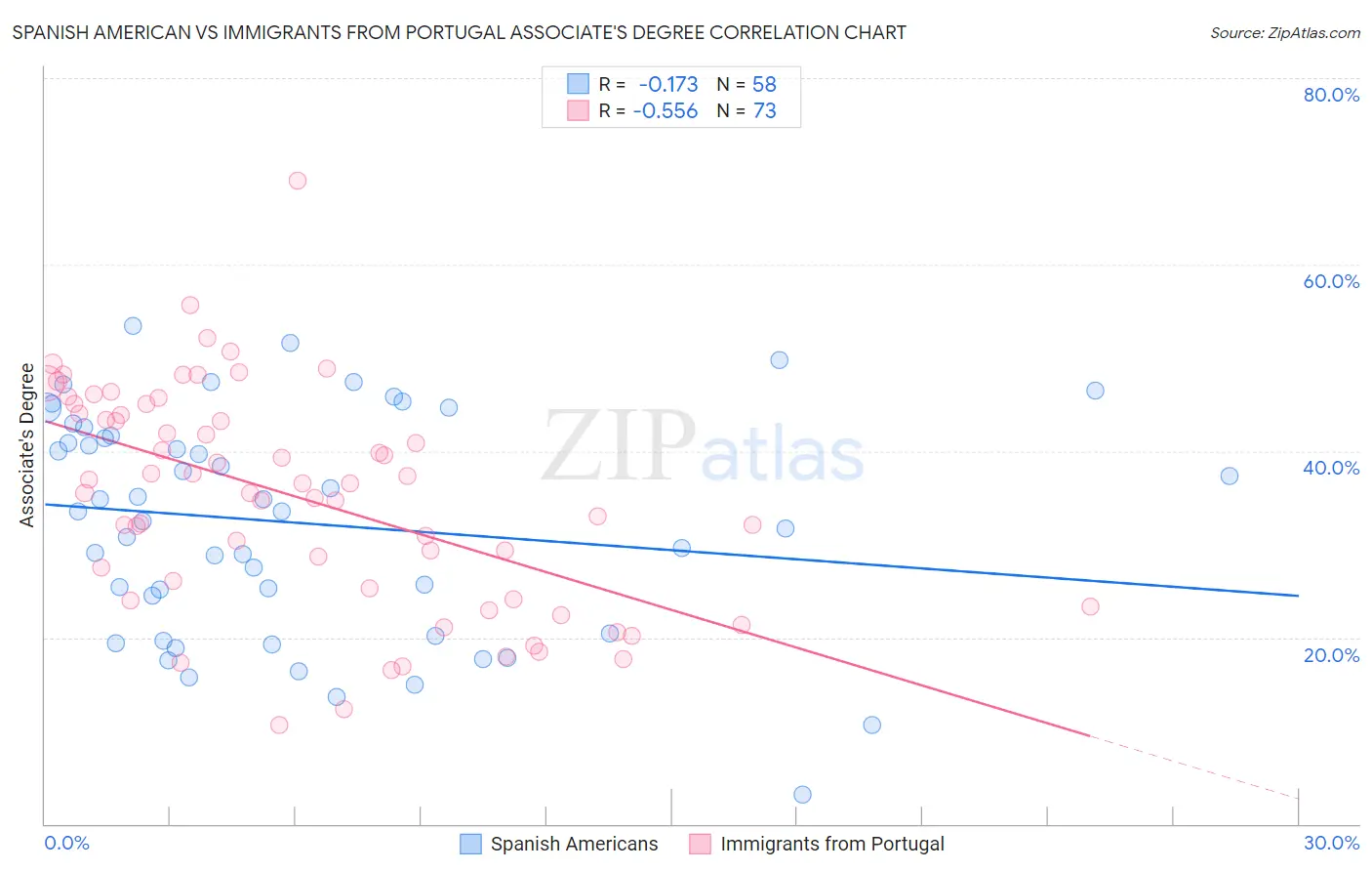 Spanish American vs Immigrants from Portugal Associate's Degree