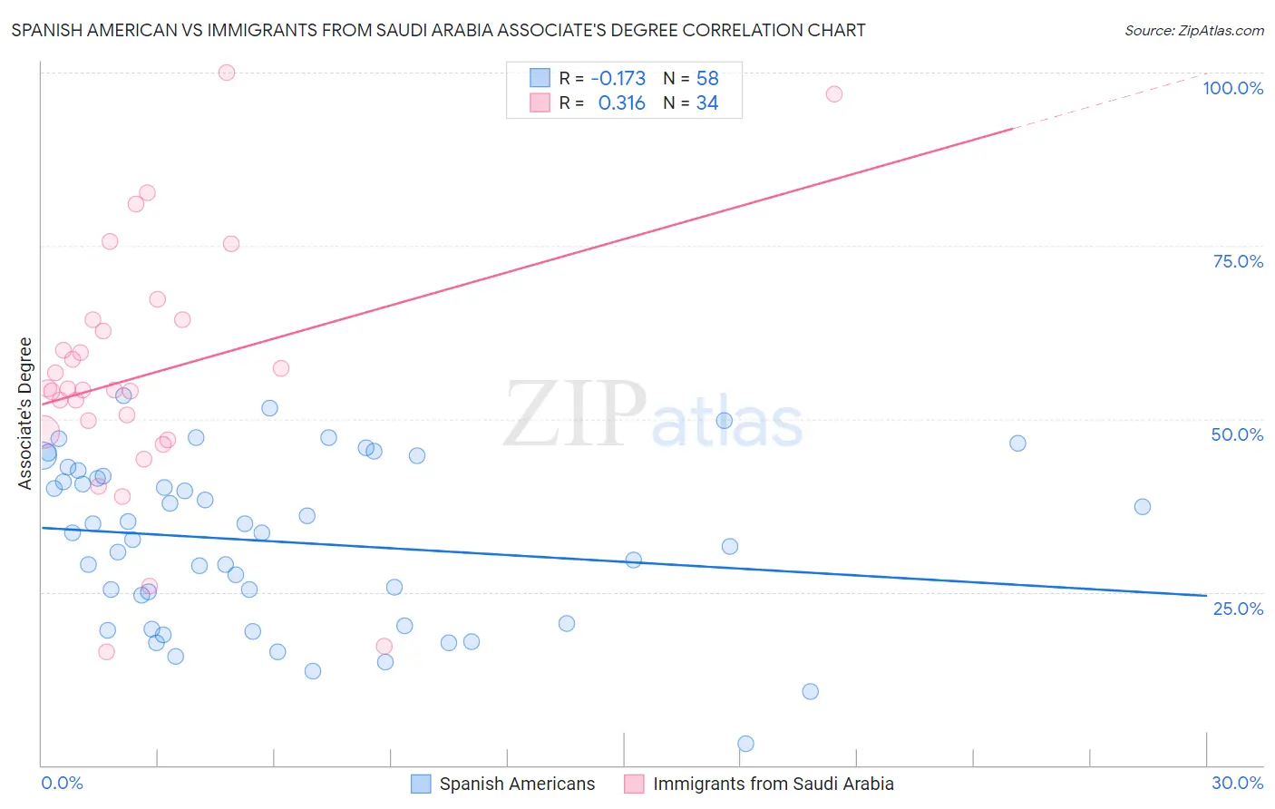 Spanish American vs Immigrants from Saudi Arabia Associate's Degree