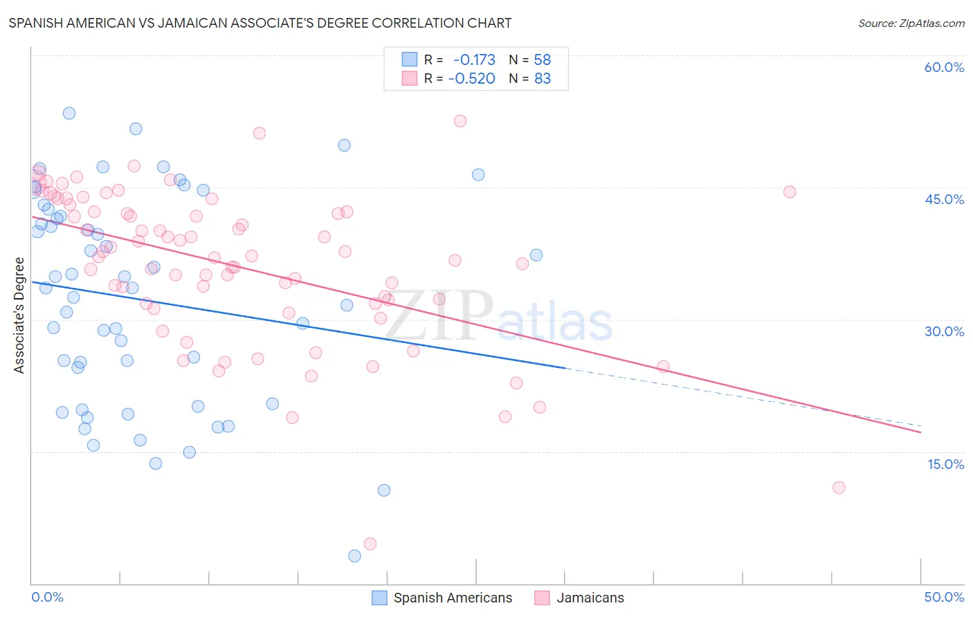 Spanish American vs Jamaican Associate's Degree