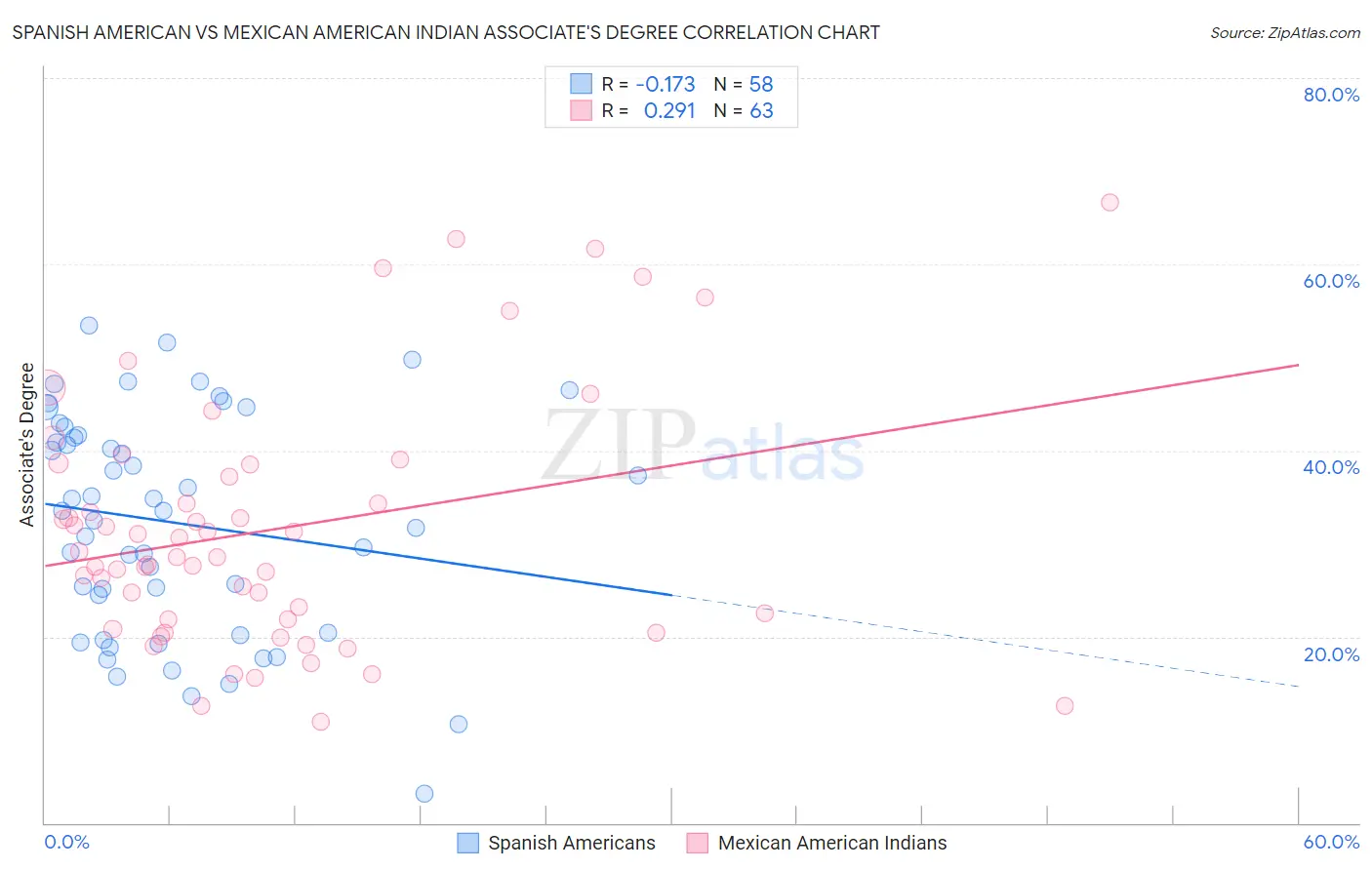 Spanish American vs Mexican American Indian Associate's Degree