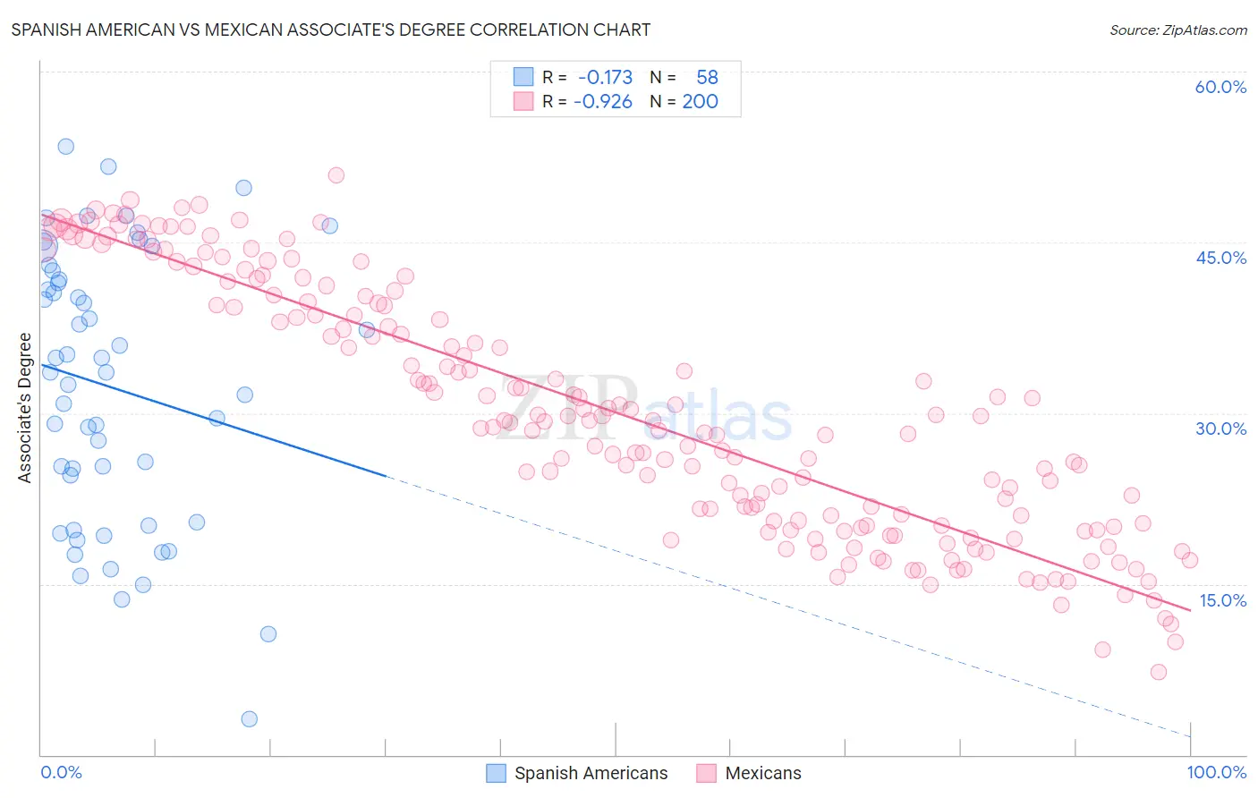 Spanish American vs Mexican Associate's Degree