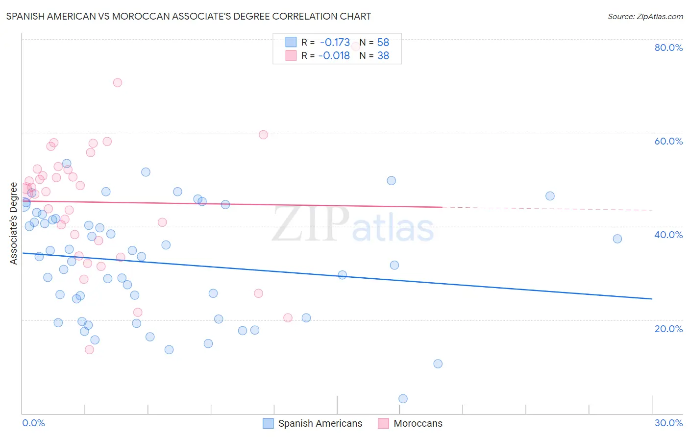 Spanish American vs Moroccan Associate's Degree