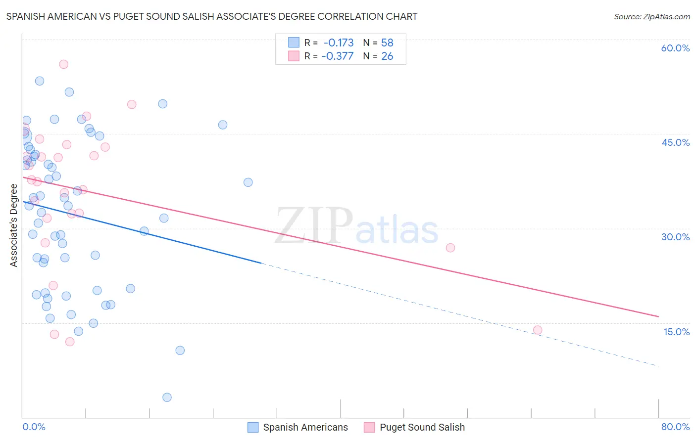 Spanish American vs Puget Sound Salish Associate's Degree