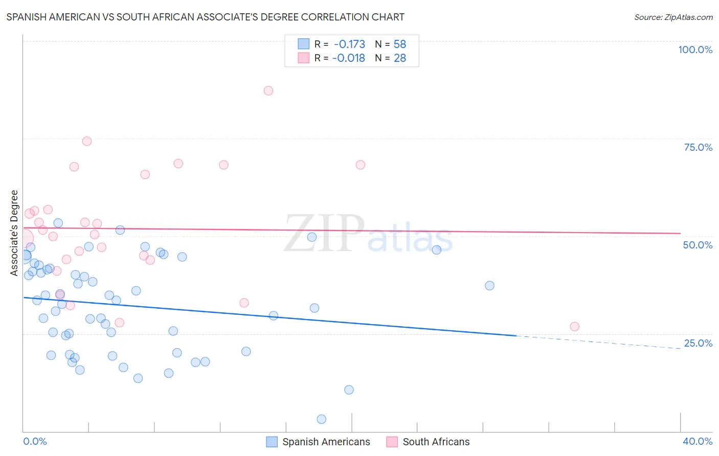 Spanish American vs South African Associate's Degree