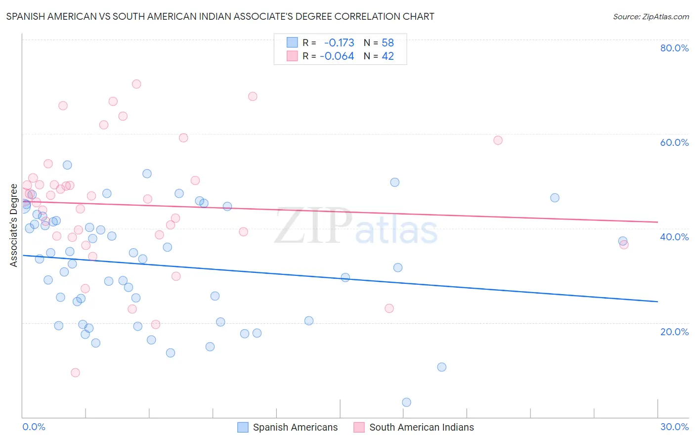 Spanish American vs South American Indian Associate's Degree