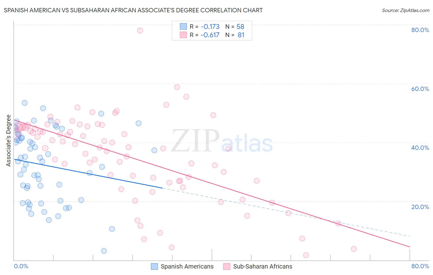 Spanish American vs Subsaharan African Associate's Degree