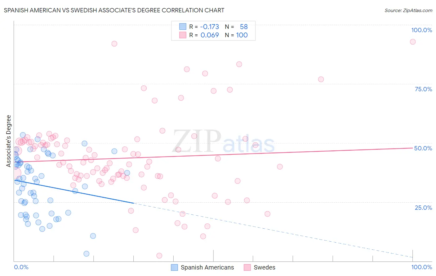 Spanish American vs Swedish Associate's Degree