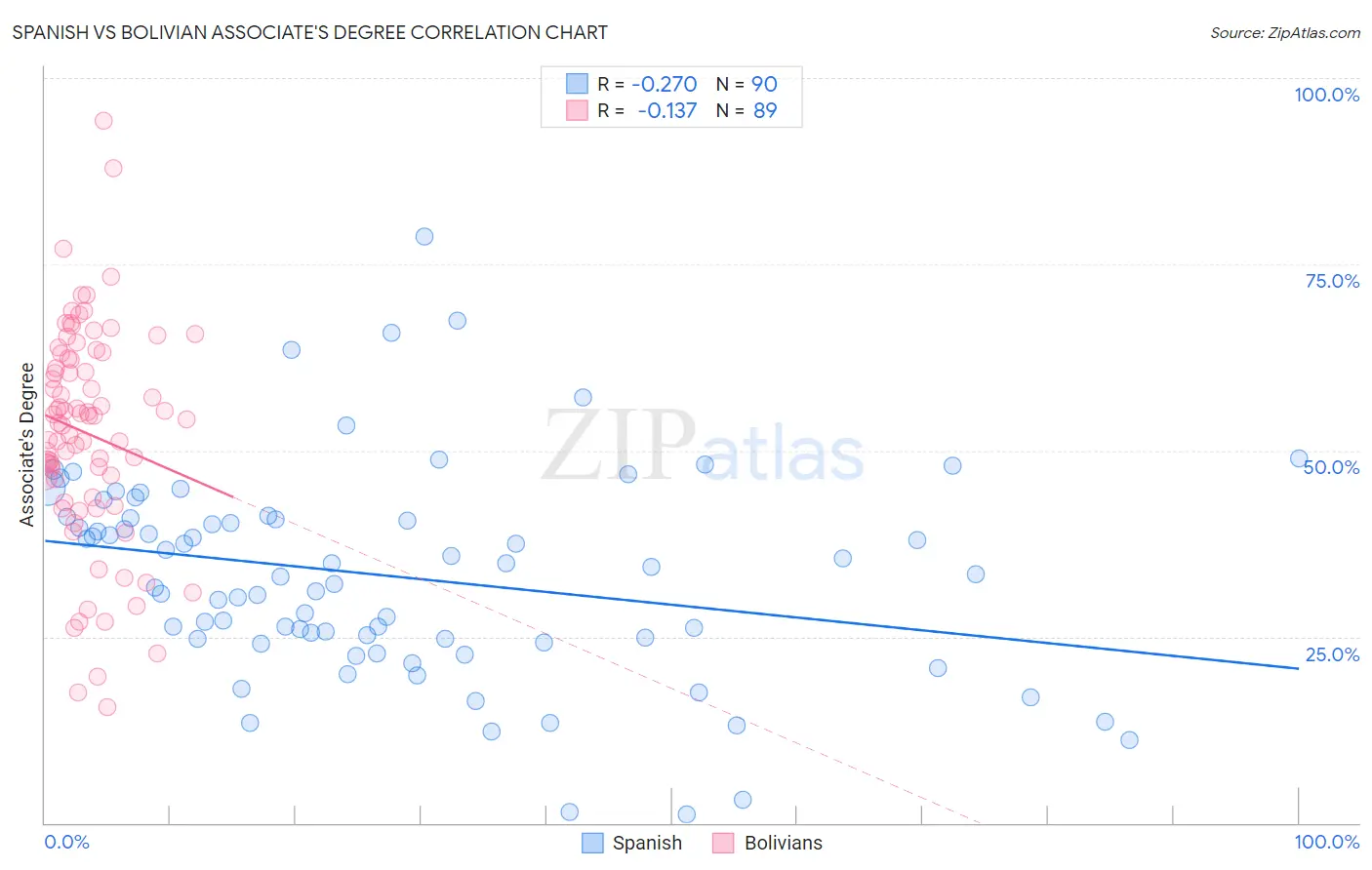 Spanish vs Bolivian Associate's Degree