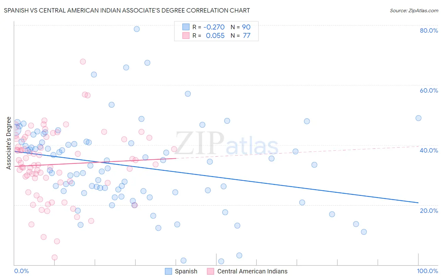 Spanish vs Central American Indian Associate's Degree