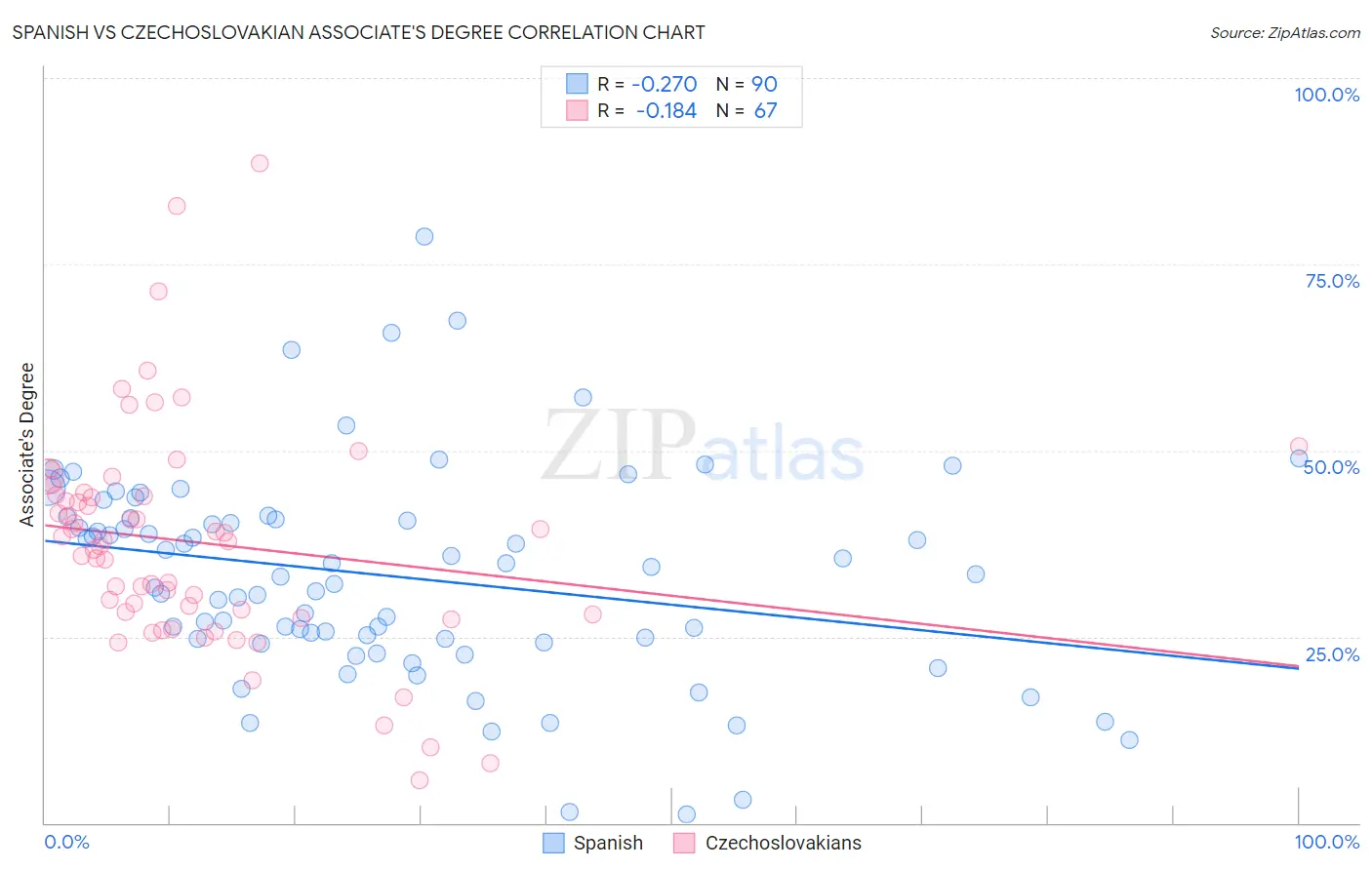 Spanish vs Czechoslovakian Associate's Degree