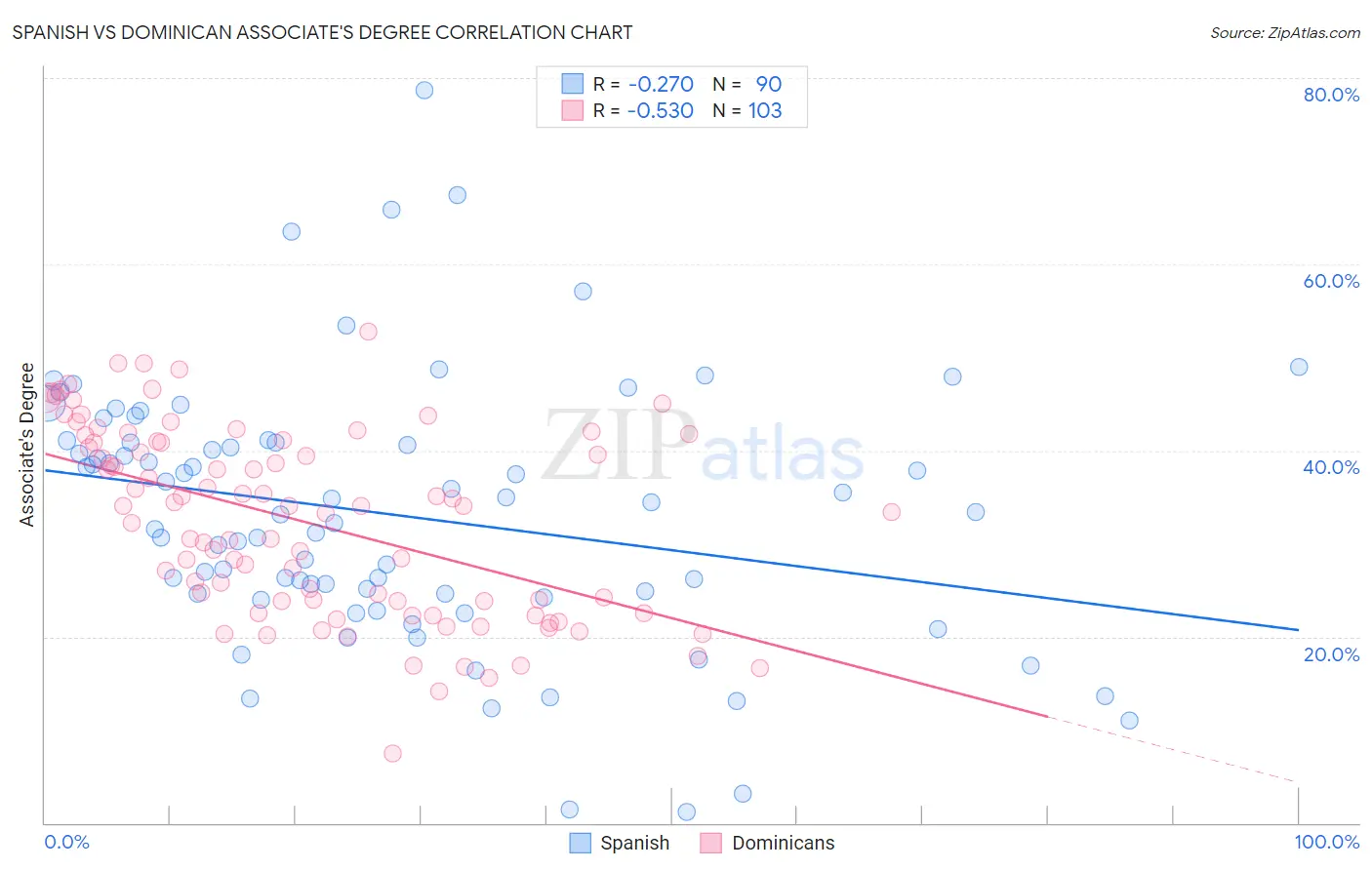 Spanish vs Dominican Associate's Degree