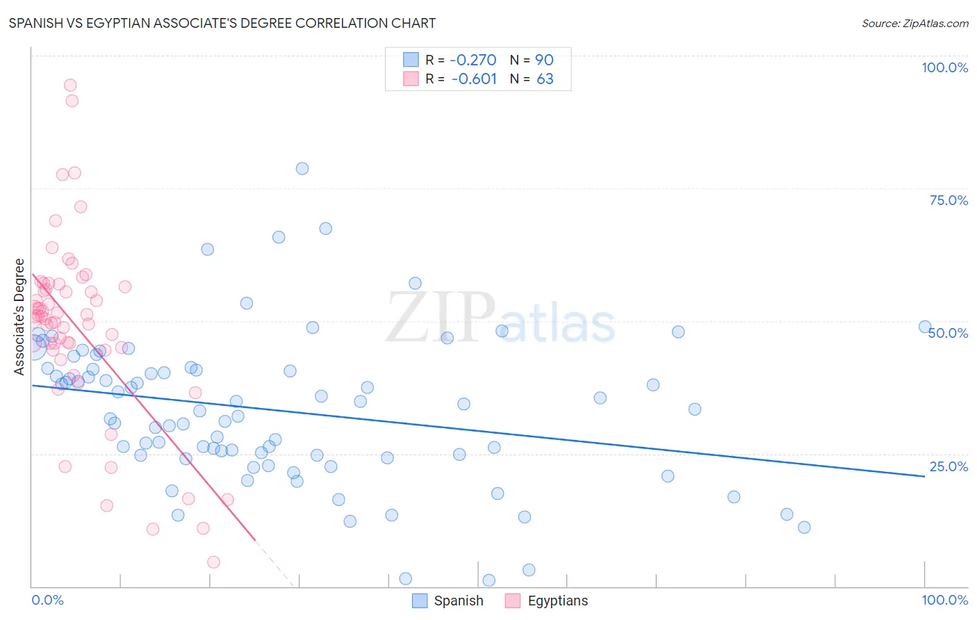 Spanish vs Egyptian Associate's Degree