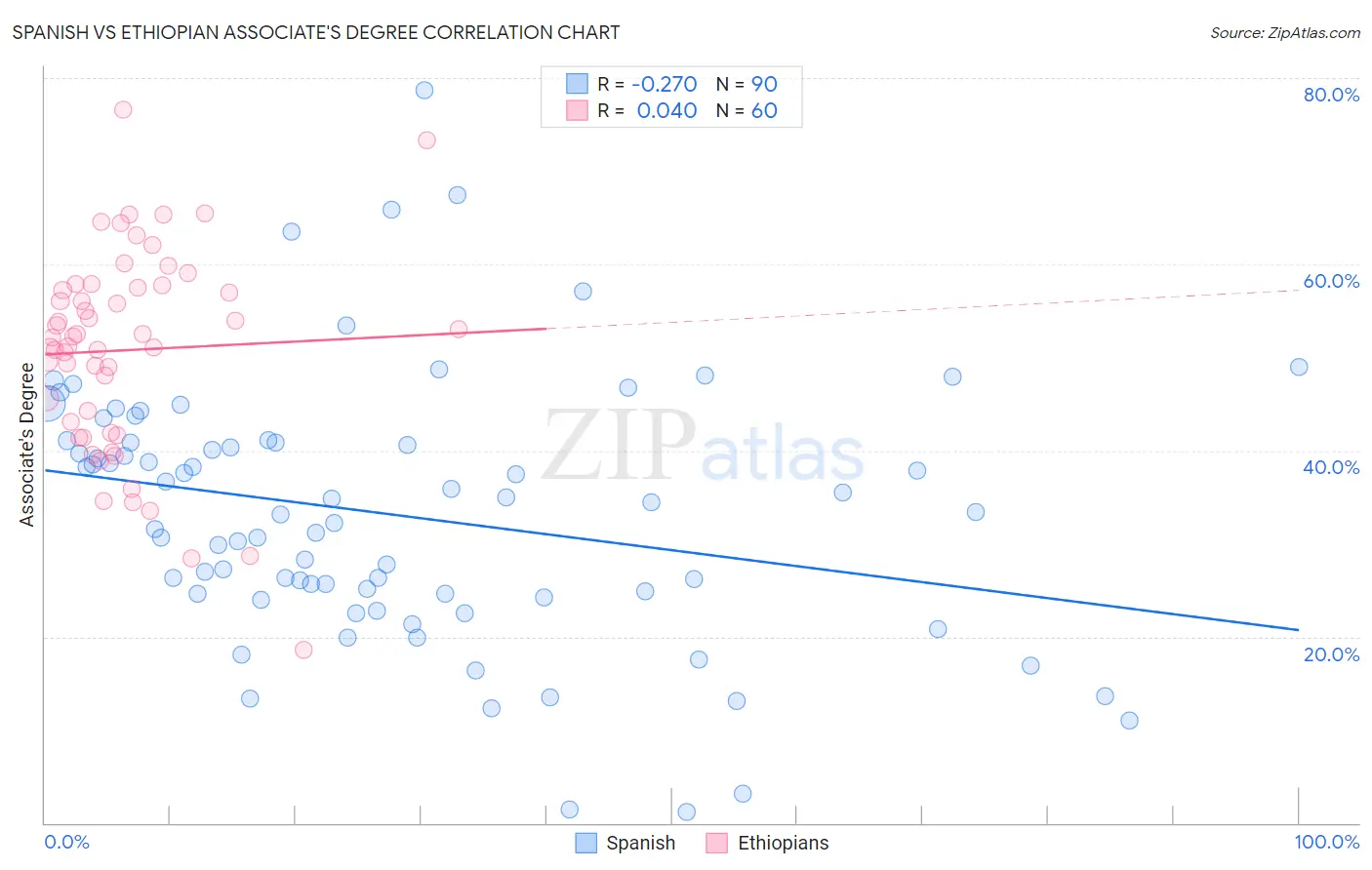 Spanish vs Ethiopian Associate's Degree