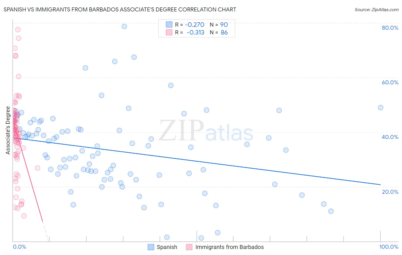 Spanish vs Immigrants from Barbados Associate's Degree