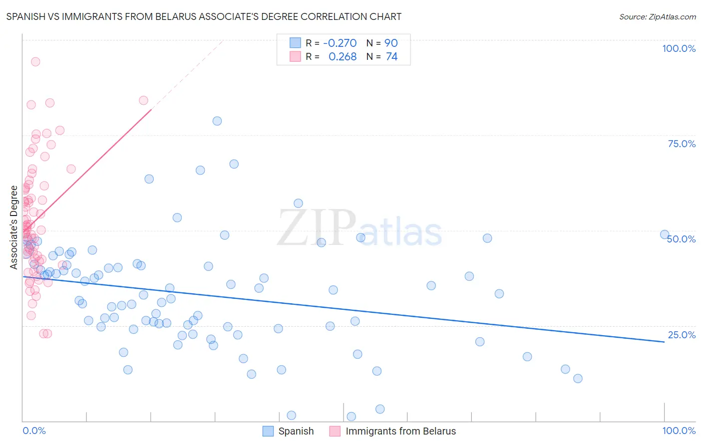 Spanish vs Immigrants from Belarus Associate's Degree