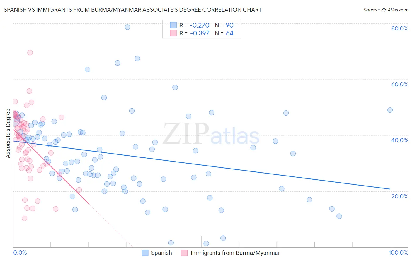 Spanish vs Immigrants from Burma/Myanmar Associate's Degree