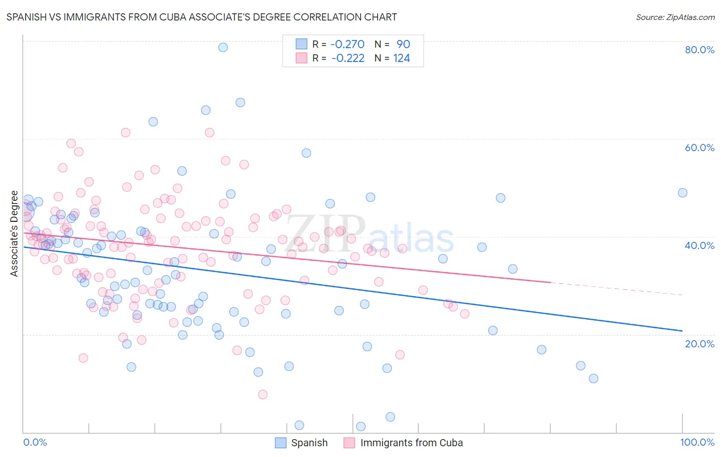 Spanish vs Immigrants from Cuba Associate's Degree