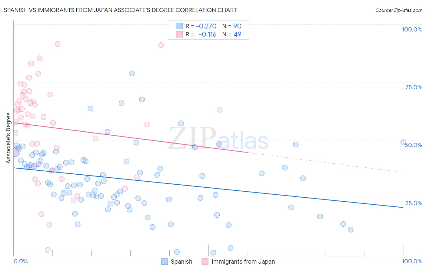 Spanish vs Immigrants from Japan Associate's Degree