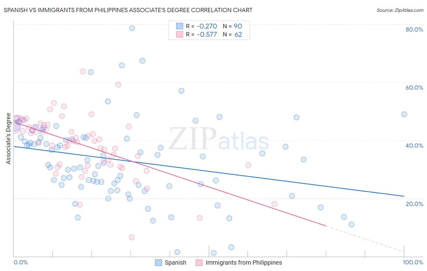 Spanish vs Immigrants from Philippines Associate's Degree