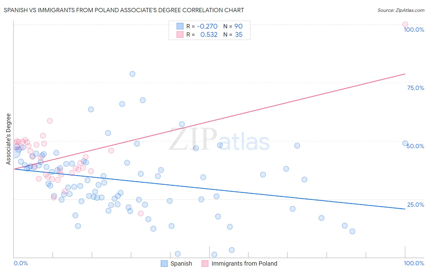 Spanish vs Immigrants from Poland Associate's Degree