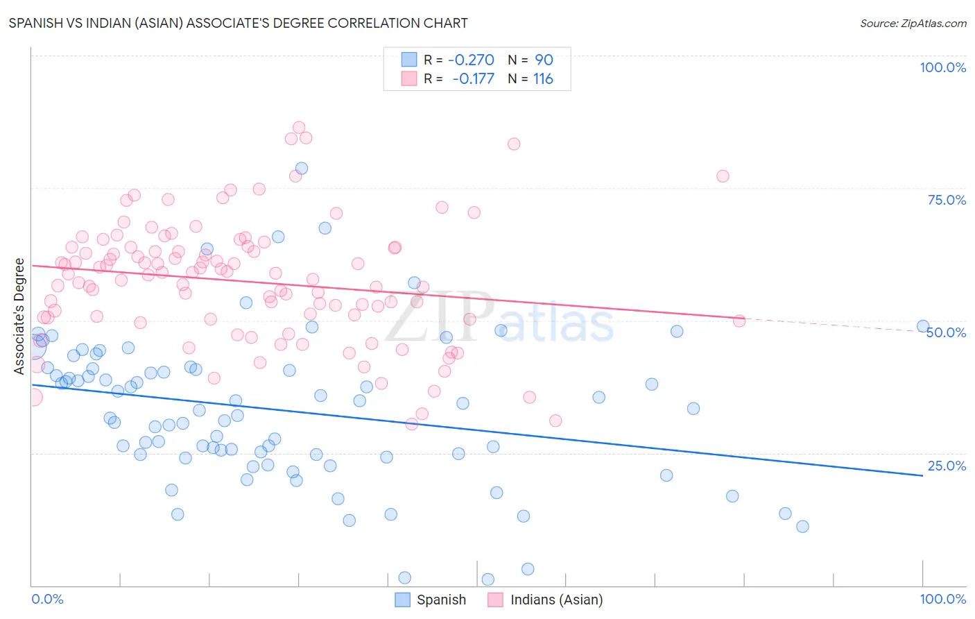 Spanish vs Indian (Asian) Associate's Degree