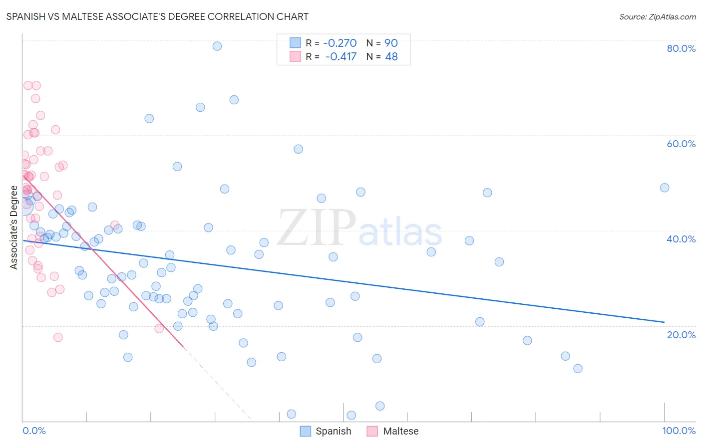 Spanish vs Maltese Associate's Degree