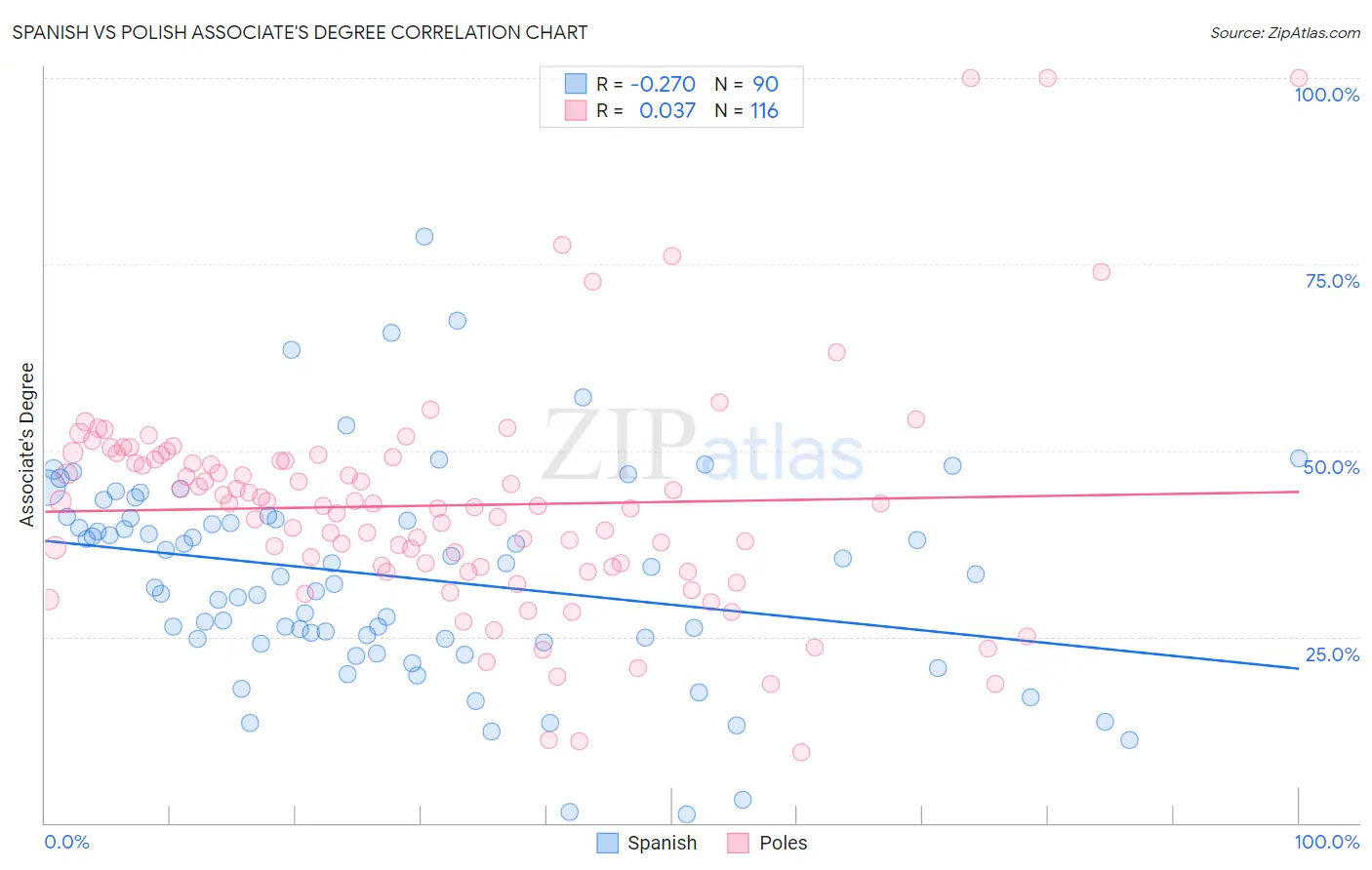 Spanish vs Polish Associate's Degree