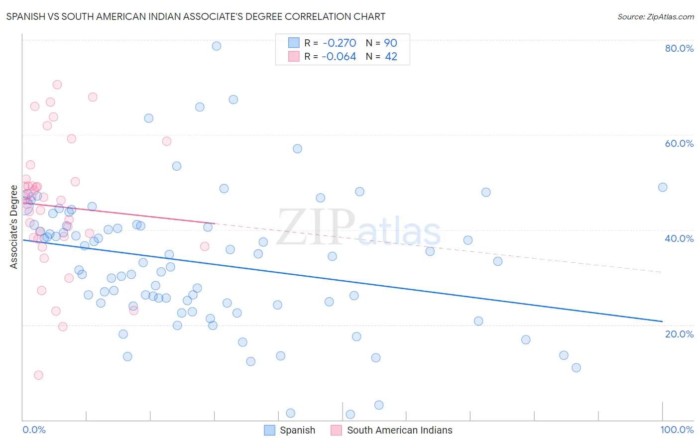 Spanish vs South American Indian Associate's Degree