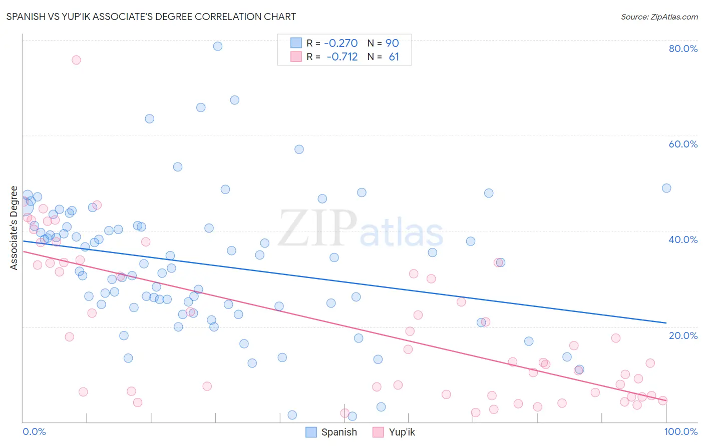 Spanish vs Yup'ik Associate's Degree