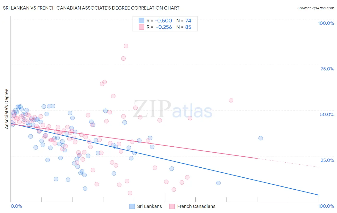 Sri Lankan vs French Canadian Associate's Degree