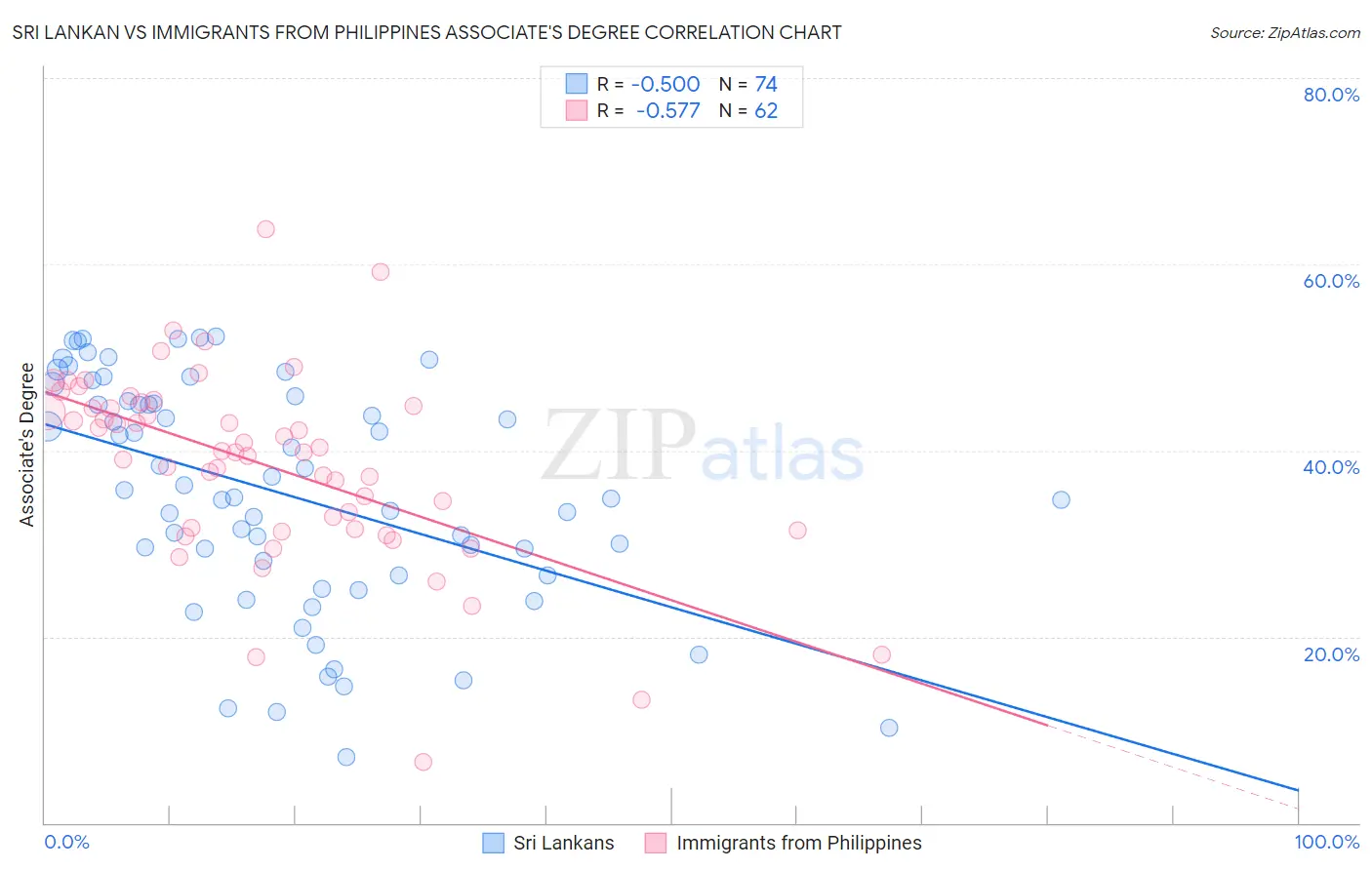 Sri Lankan vs Immigrants from Philippines Associate's Degree