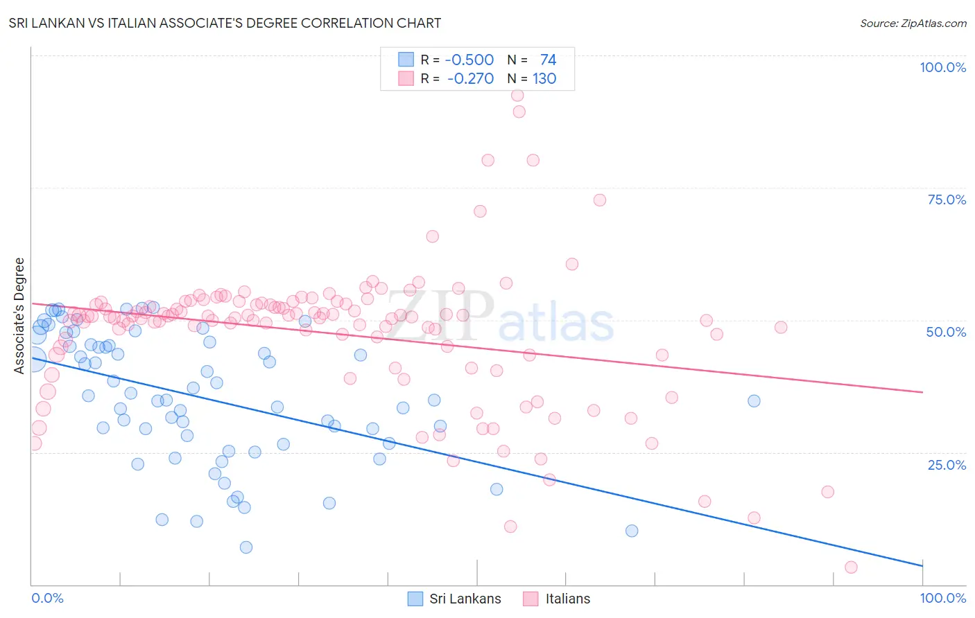 Sri Lankan vs Italian Associate's Degree