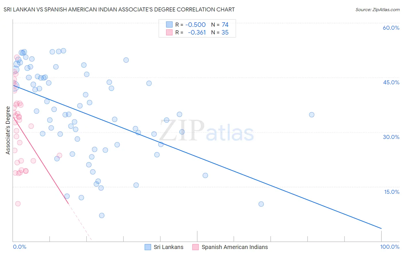 Sri Lankan vs Spanish American Indian Associate's Degree