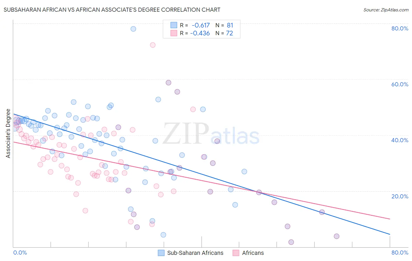 Subsaharan African vs African Associate's Degree